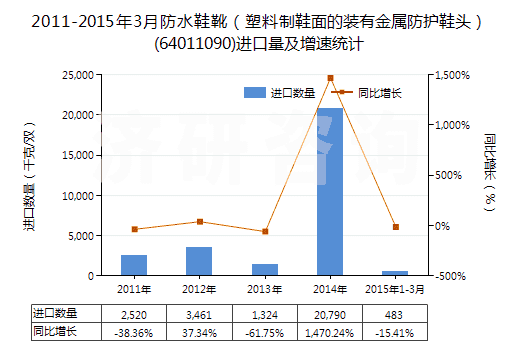 2011-2015年3月防水鞋靴（塑料制鞋面的裝有金屬防護(hù)鞋頭）(64011090)進(jìn)口量及增速統(tǒng)計(jì)